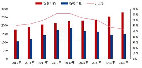 從規(guī)模擴(kuò)張到結(jié)構(gòu)調(diào)整 近三年中國(guó)商品玉米淀粉產(chǎn)能演變特點(diǎn)與2024年市場(chǎng)展望