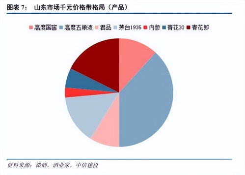 450億山東白酒市場(chǎng)圖譜 群雄逐鹿，誰(shuí)與爭(zhēng)鋒？